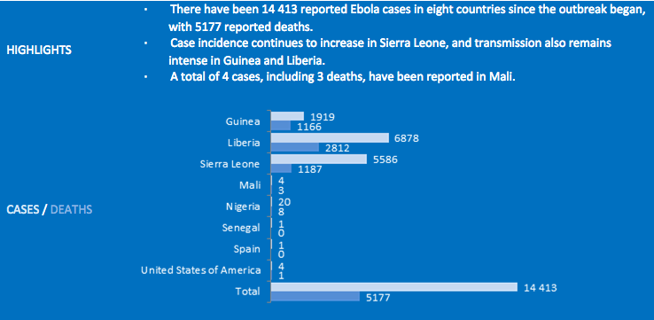 Recent statistics on Ebola cases to death ratio. Source: www.who.int